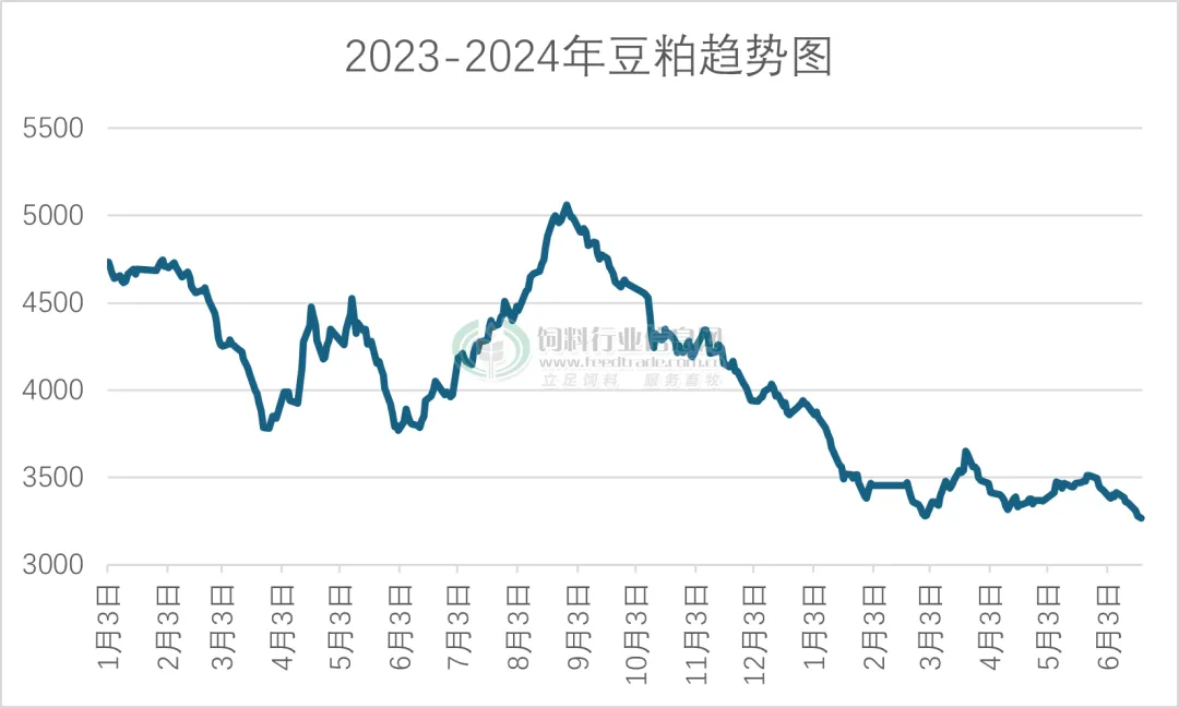 豆粕暴跌1800元/吨、鱼粉大跌1600元/吨！饲企为何集体涨价？