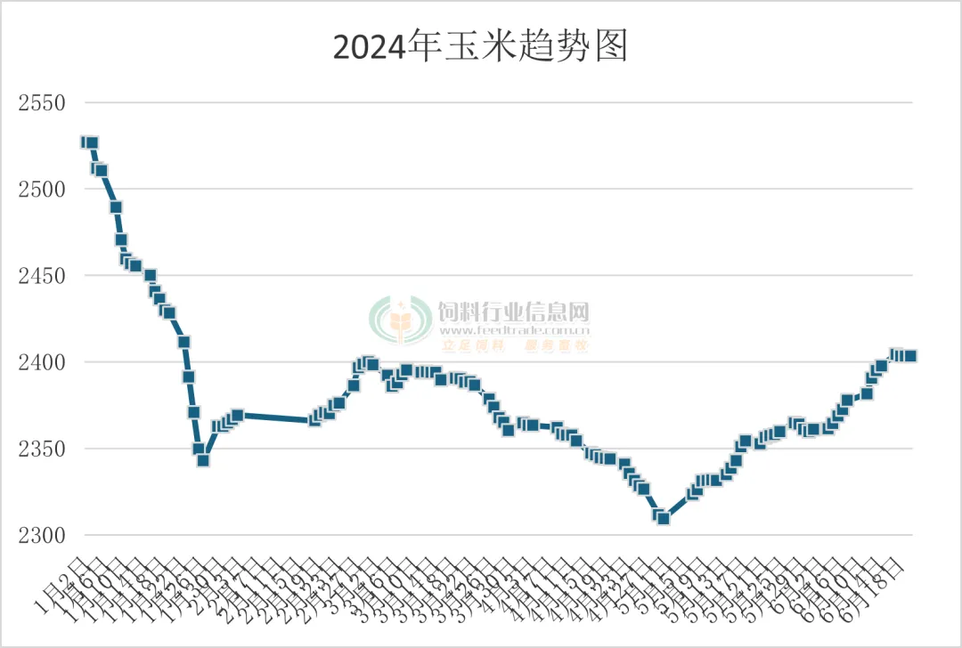 豆粕暴跌1800元/吨、鱼粉大跌1600元/吨！饲企为何集体涨价？