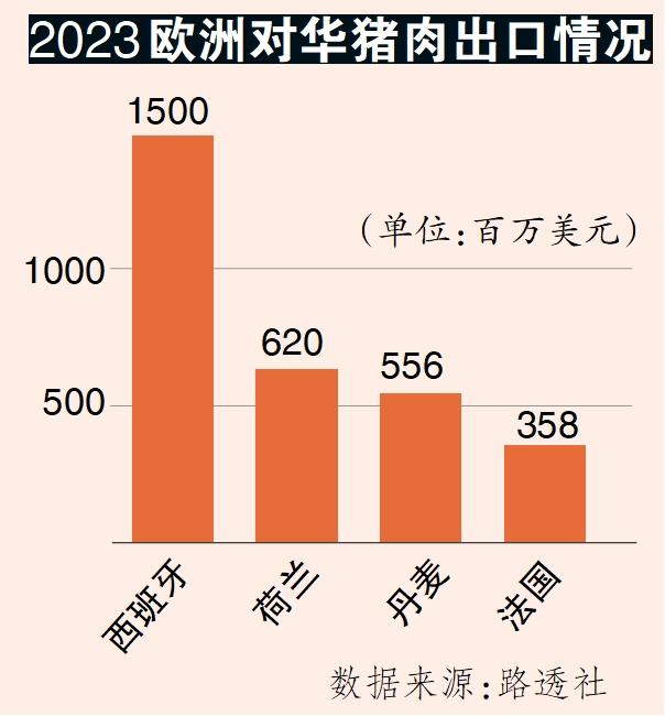 2023欧洲对华猪肉出口情况