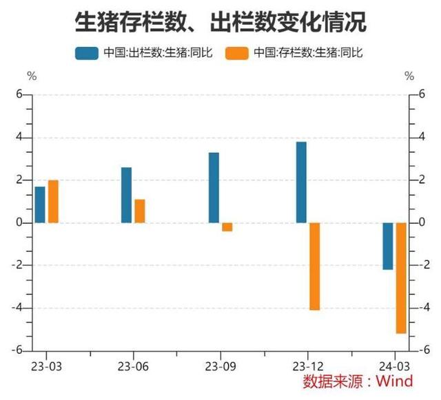 生猪存栏出栏情况变化