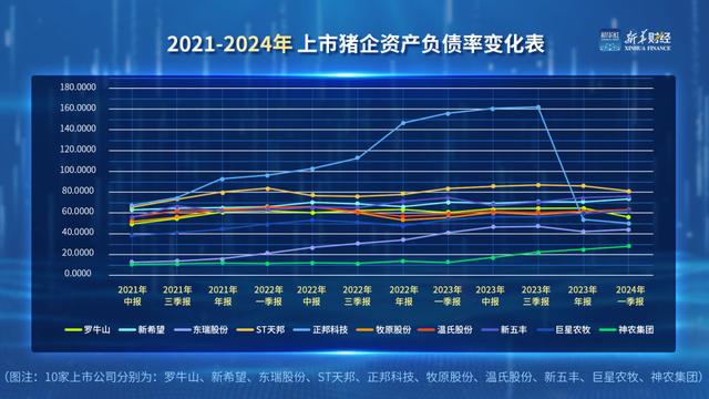 上市猪企资产负债率变化