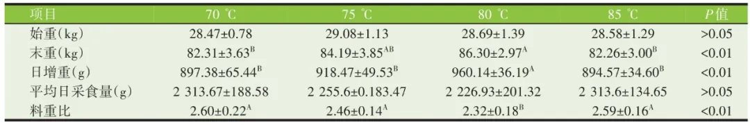 不同调质温度生产的颗粒料对猪生长性能的影响