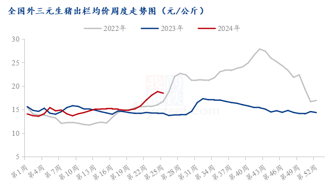 全国外三元生猪均价走势