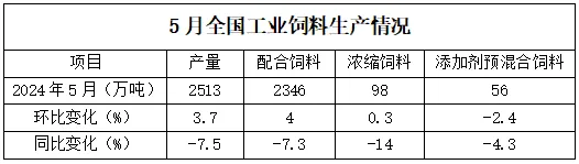 饲料生产