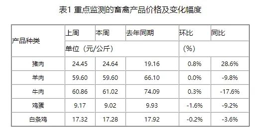 生猪价格止涨下跌，市场短期弱势震荡运行！但仍看好下半年行情