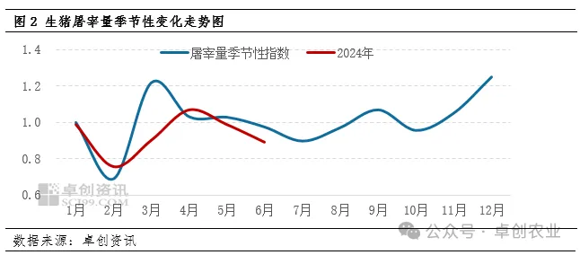 生猪屠宰量季节性变化