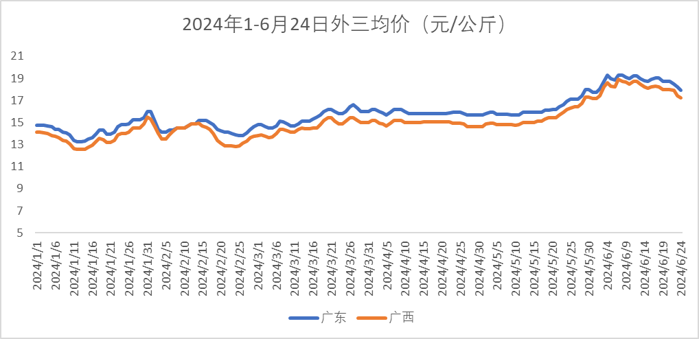 生猪价格走势