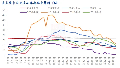 冻品库存率走势