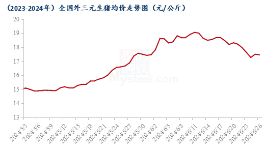 生猪价格走势