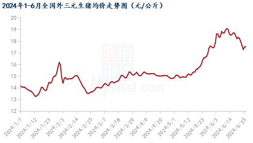 生猪价格走势