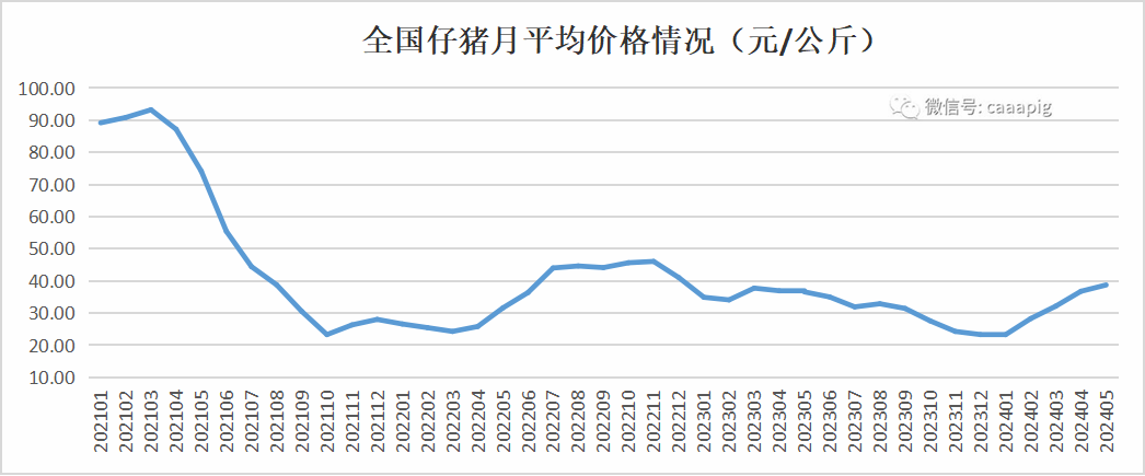 仔猪价格走势