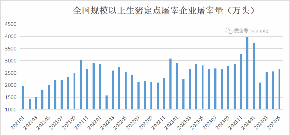 生猪屠宰企业屠宰量