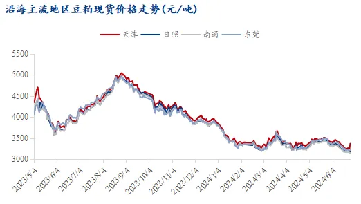 豆粕价格