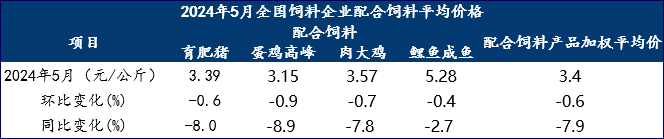 饲料价格