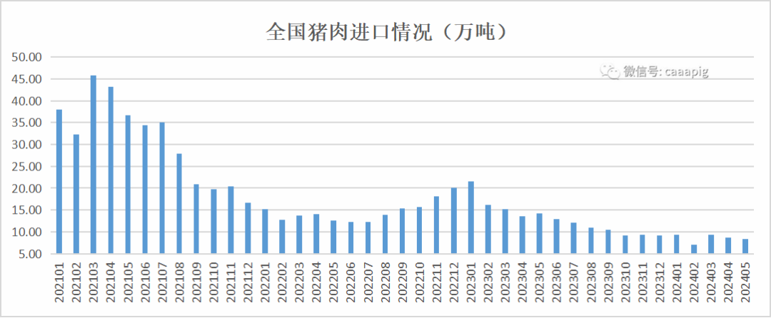 猪肉进口