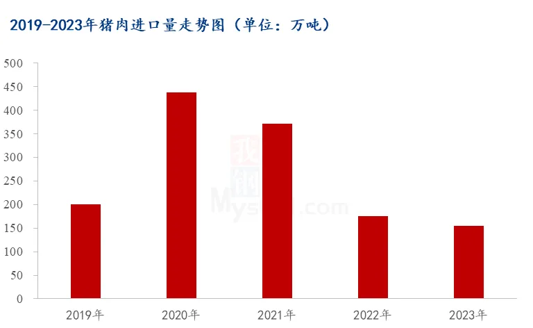 猪肉进口量走势