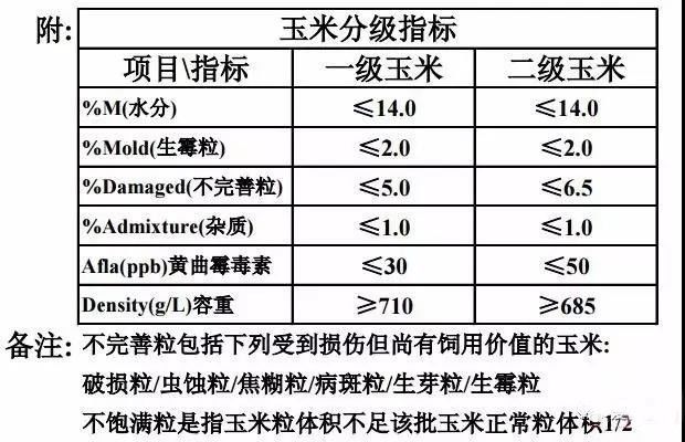 饲料厂是如何把控玉米原料的？学起来！