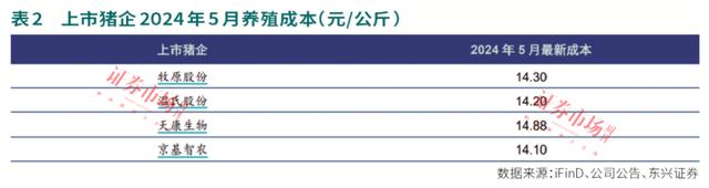 上市猪企5月养殖成本