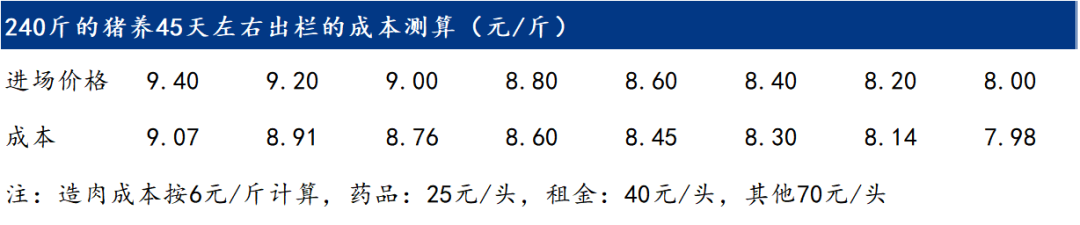 造肉成本