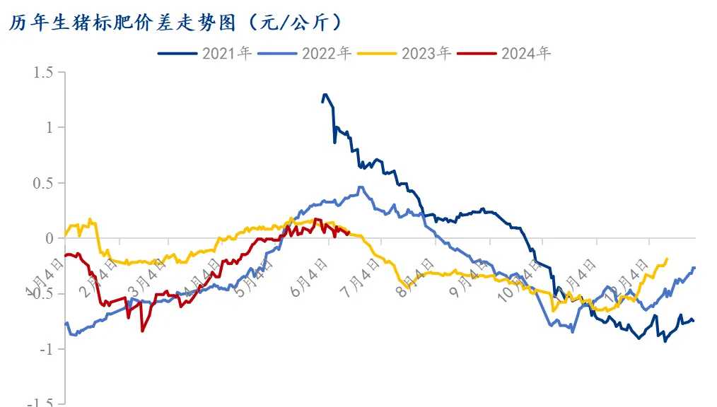 生猪标肥价差走势