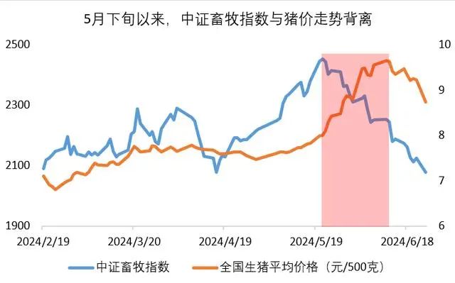 生猪价格走势图