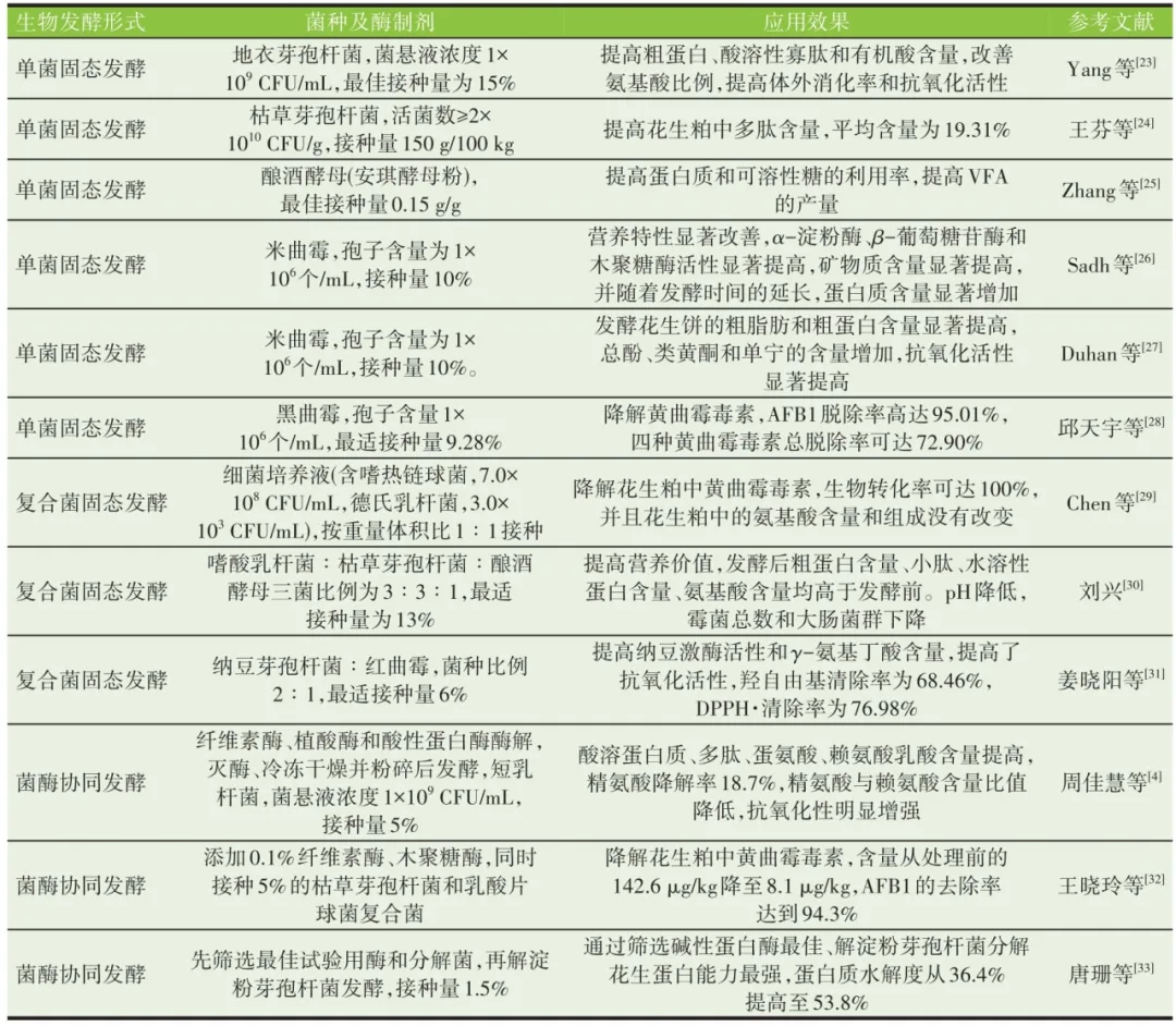 生物发酵改善花生粕营养特性和生物功能的相关研究报道