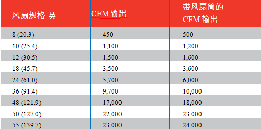 不同风机规格的额定排风量CFM