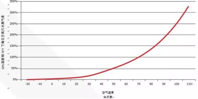 空气温度对空气容水能力的影响