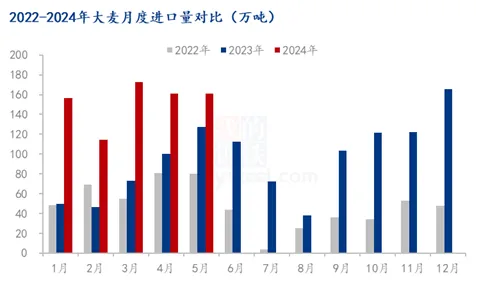 2024年1-5月玉米及替代品进口量数据出炉，透露出啥？