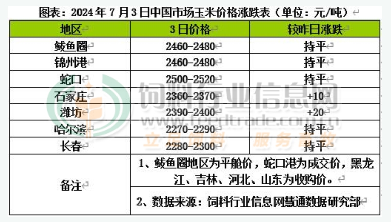 阿根廷15年来首批玉米运往中国！国内近期饲料原料“米强豆弱”