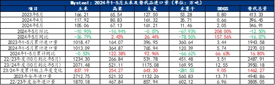 2024年1-5月玉米及替代品进口量数据出炉，透露出啥？