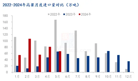 2024年1-5月玉米及替代品进口量数据出炉，透露出啥？