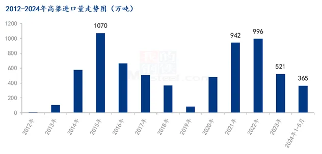 2024年1-5月玉米及替代品进口量数据出炉，透露出啥？