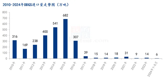 2024年1-5月玉米及替代品进口量数据出炉，透露出啥？