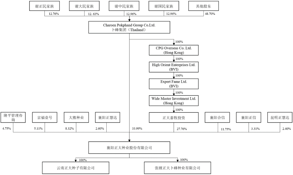 正大种业股权结构分布