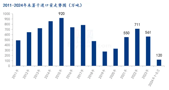 2024年1-5月玉米及替代品进口量数据出炉，透露出啥？