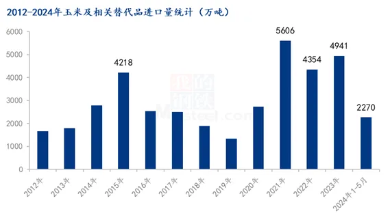 2024年1-5月玉米及替代品进口量数据出炉，透露出啥？片