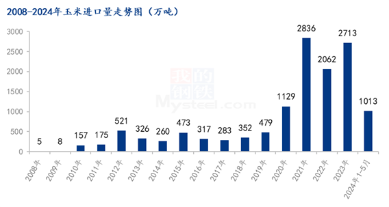 2024年1-5月玉米及替代品进口量数据出炉，透露出啥？