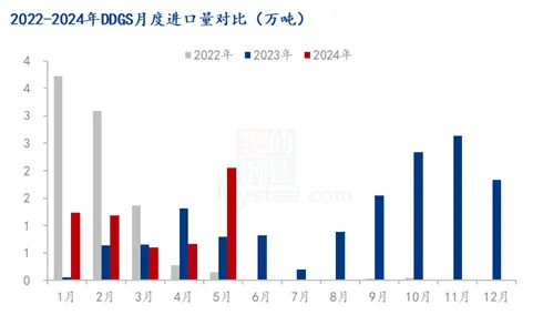 2024年1-5月玉米及替代品进口量数据出炉，透露出啥？