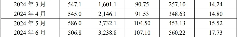 4大猪企上半年生猪销售数据出炉！牧原共销售生猪3238.8万头、新希望预计亏损12亿元！