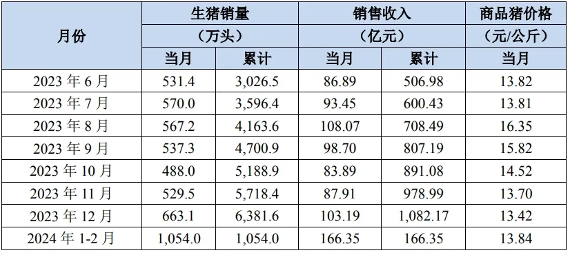 4大猪企上半年生猪销售数据出炉！牧原共销售生猪3238.8万头、新希望预计亏损12亿元！