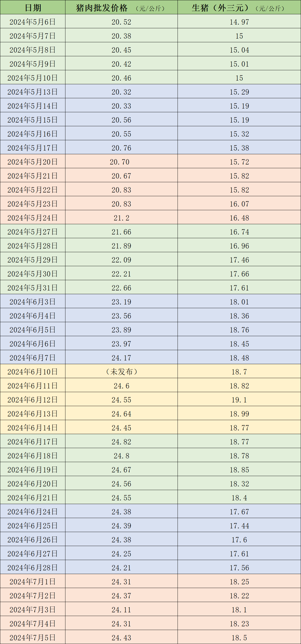 本周国内生猪价格震荡上行，周均价环比上涨。据中国养猪网的数据，7月5日，生猪（外三元）价格为18.5元/公斤，与上周五（6月28日）的17.56元/公斤相比，上涨5.4%。从一周均价来看，本周生猪均价为18.26元/公斤，与上周17.58元/公斤的均价相比，上涨3.9%。