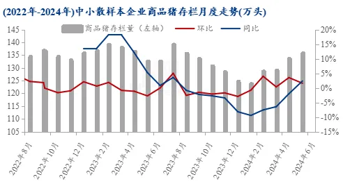 2022年-2024年中小散样本企业商品猪存栏月度走势