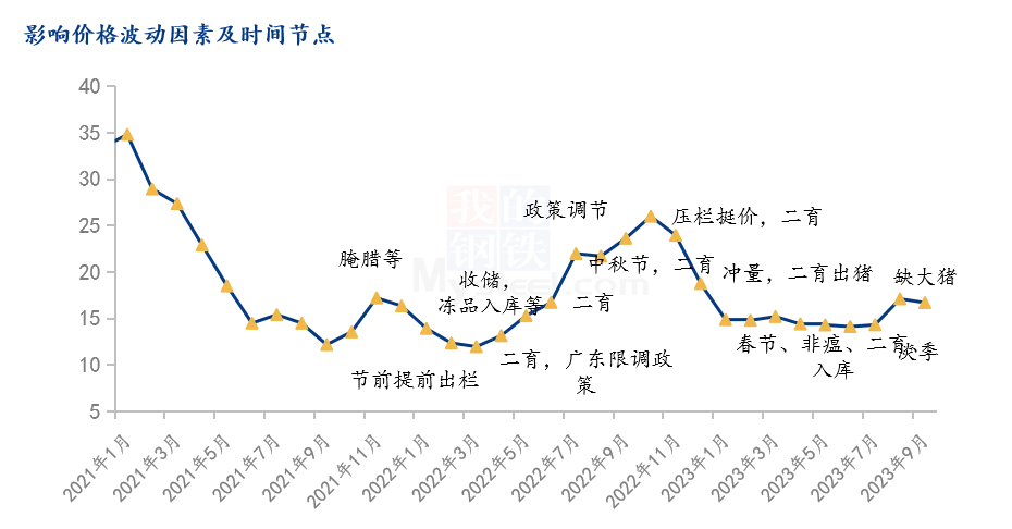 影响猪价走势的因素