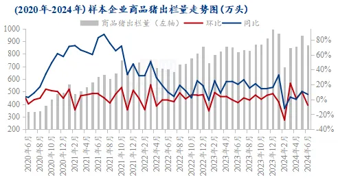 (2020年-2024年)样本企业商品猪出栏量走势图