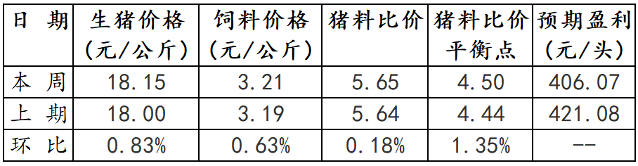 2024年7月第1周全国生猪出场价格及饲料市场价格