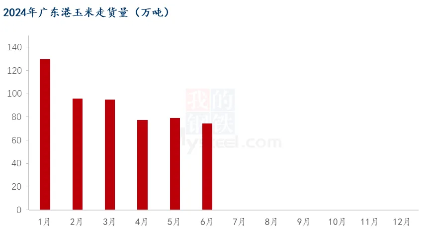 广东玉米走货量
