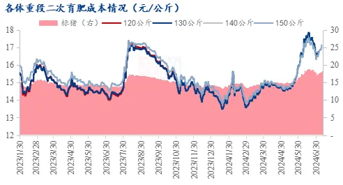 各体重段二次育肥成本情况