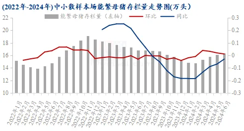 2022年-2024年中小散样本场能繁母猪存栏量走势图