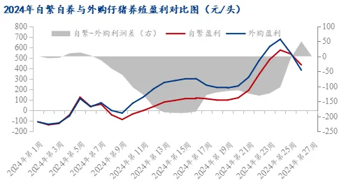 2024年自繁自养与外购仔猪养殖盈利对比图